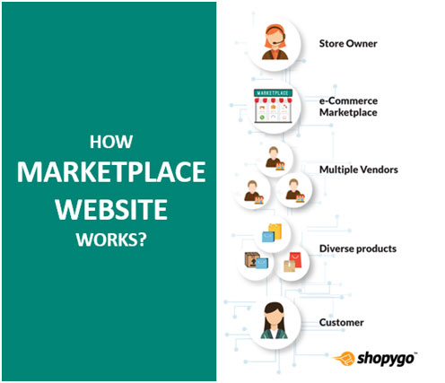 As per Shopygo  o sell your product, you'll need an e-commerce platform.