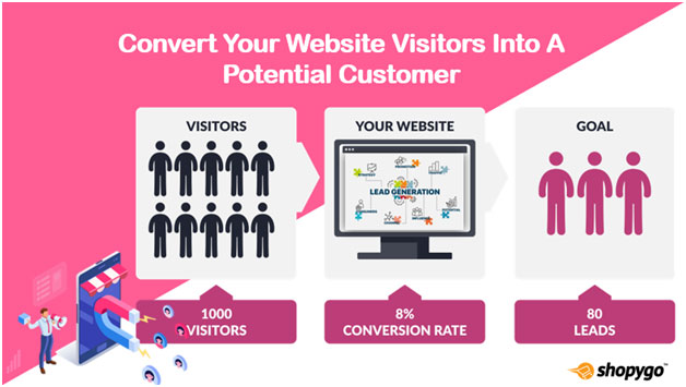 Website generate leads and convert prospects to potential customers