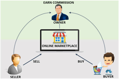 Online marketplace seller and buyer operations