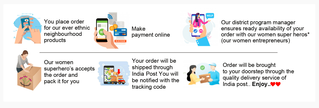 Secured online payment system for ecommerce with live tracking and order fulfilment from Shopygo