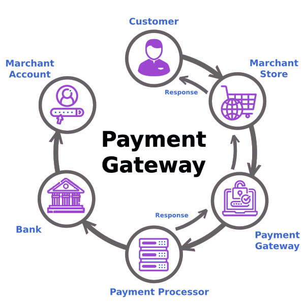Working process of online payment gateways for online stores