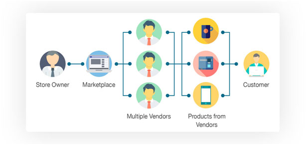Selecting multivendor online store solution with Shopygo